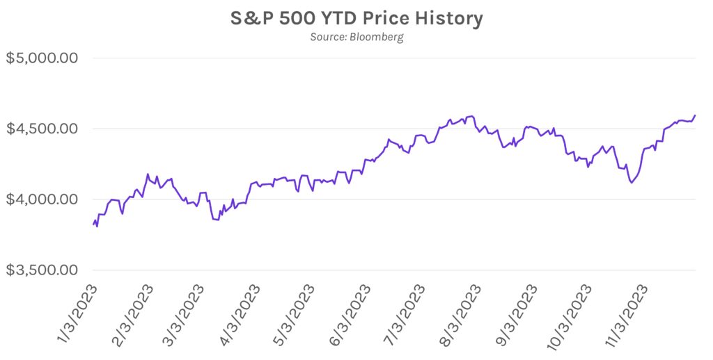 S&P 500 YTD Price History. Source: Bloomberg