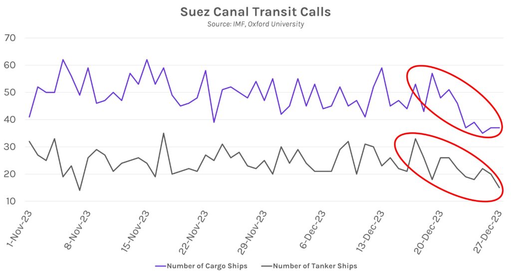 Suez Canal Transit Calls Graph