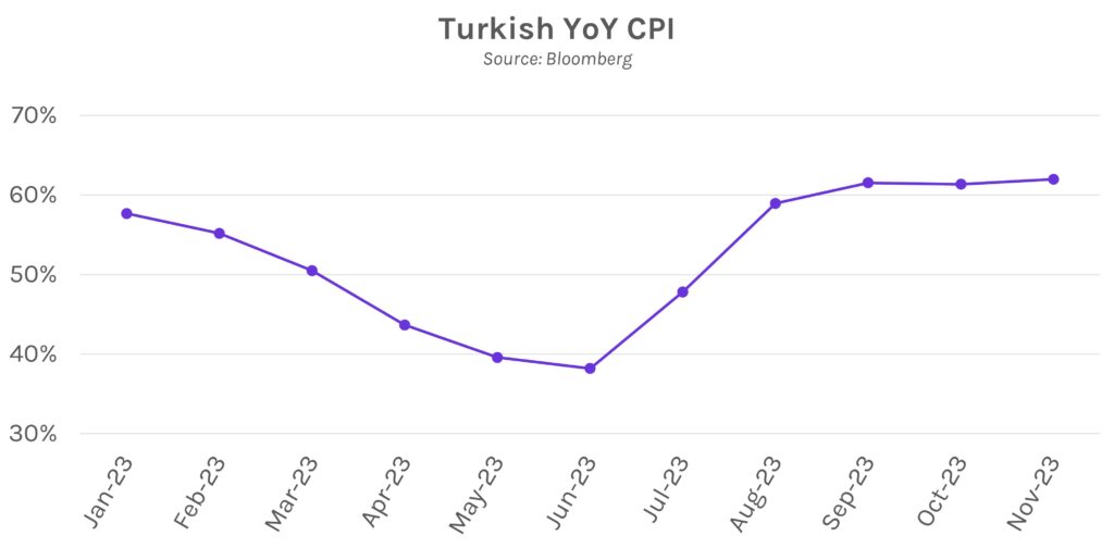 Turkish Yoy CPI (Consumer Price Index) Graph