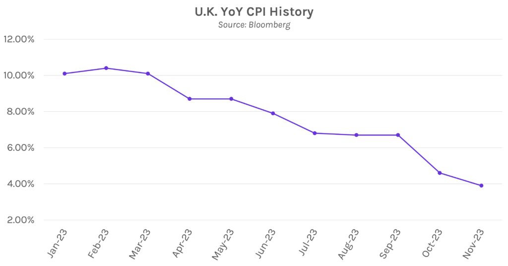 U.K. YoY CPI (Consumer Price Index) History Graph