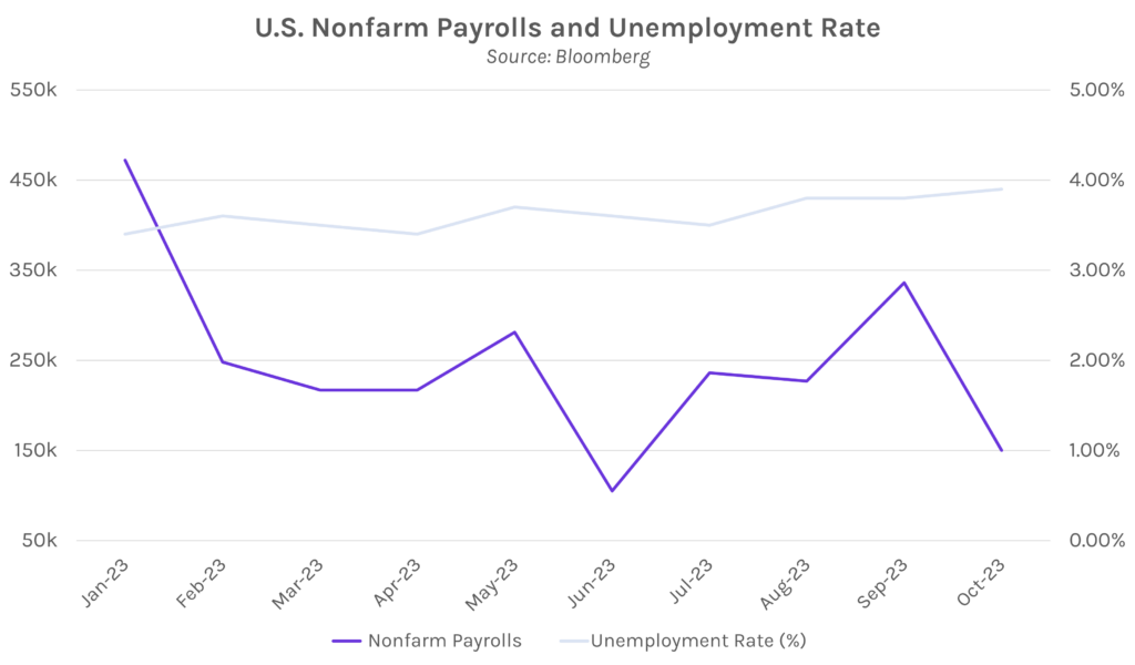 U.S. Nonfarm Payrolls and Unemployment Rate Graph