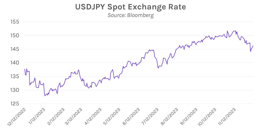 USDJPIY (Exchange between US and Japan) Spot Exchange Rate Graph