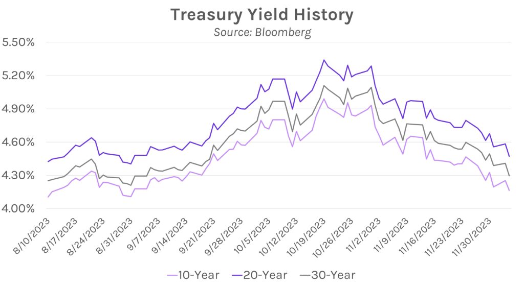 Treasury Yield History Graph