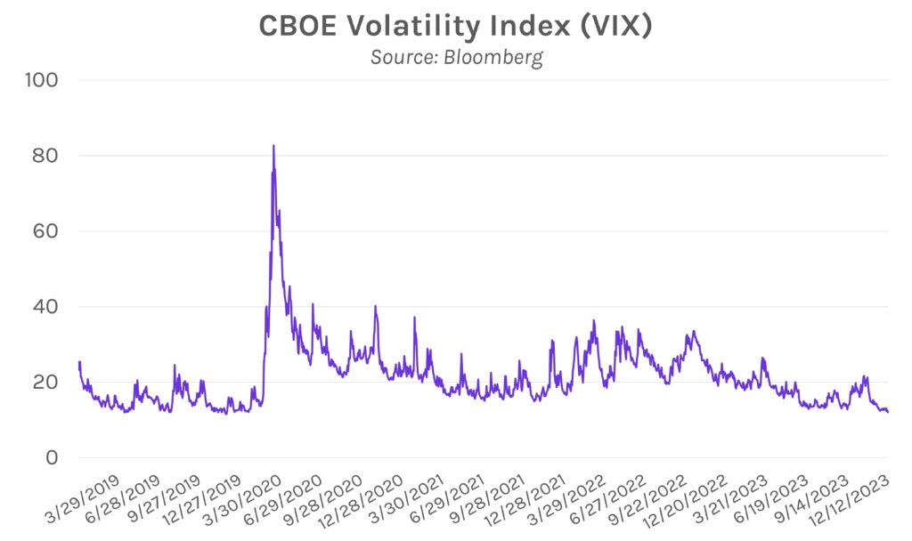 CBOE (Chicago Board Options Exchange) Volatility Index (VIX) Graph