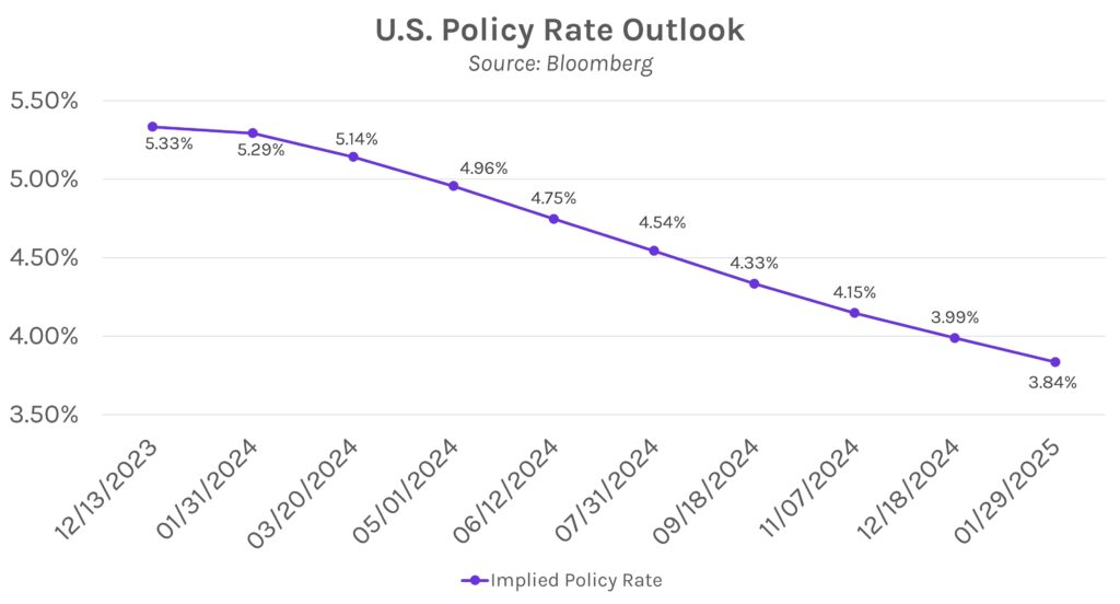 U.S. Policy Rate Outlook. Source: Bloomberg