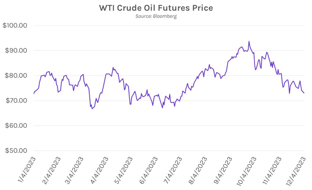 WTI Crude Oil Futures Price. Source: Bloomberg