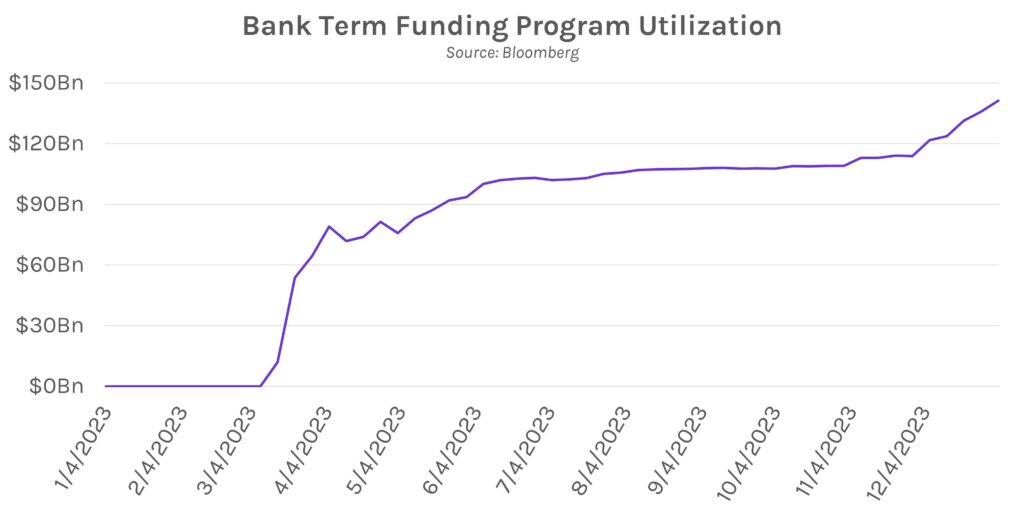 Bank Term Funding Program Utilization Graph