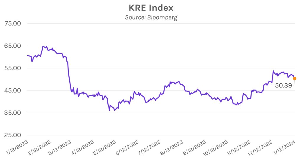 KRE Index Graph