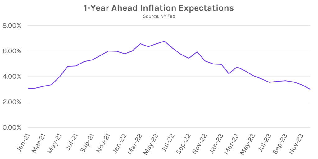 1-Year Ahead Inflation Expectations Graph