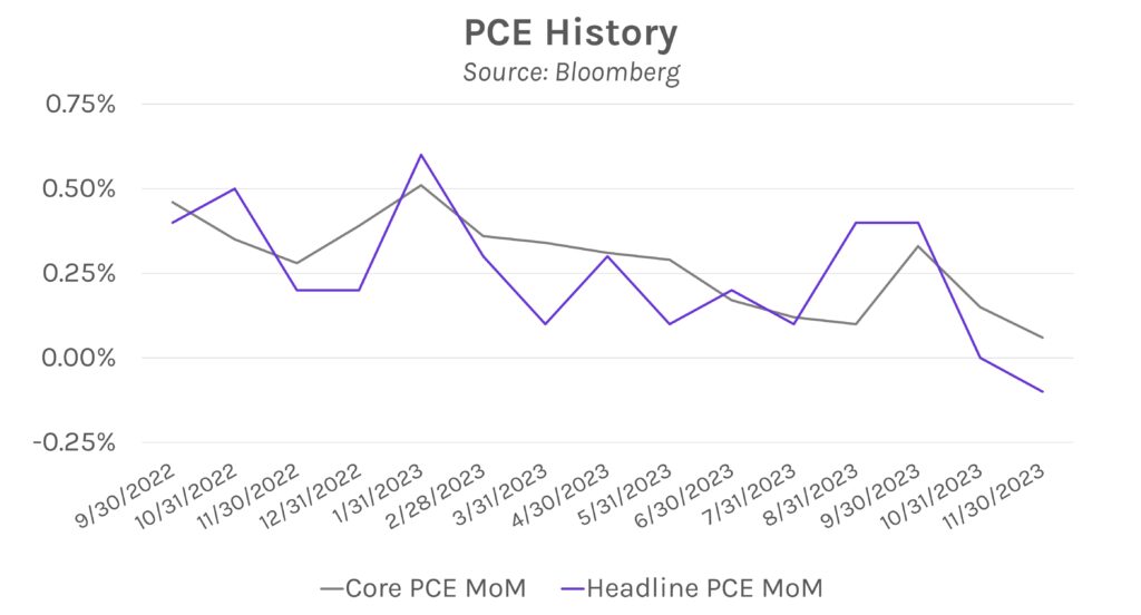 PCE (Personal Consumption Expenditures) History Graph