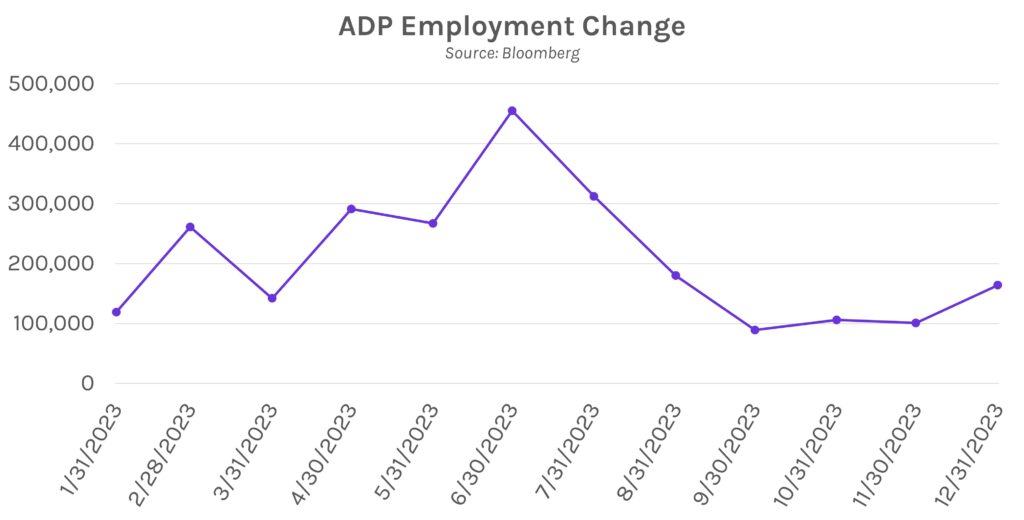 ADP (Automatic Data Processing) Employment Change Graph