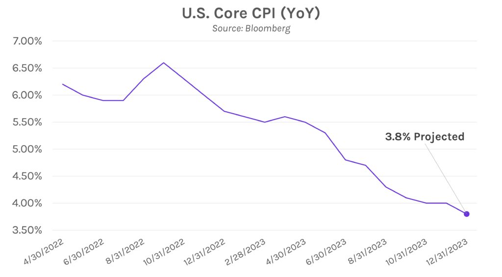 U.S. Core CPI (Consumer Price Index) YoY Graph
