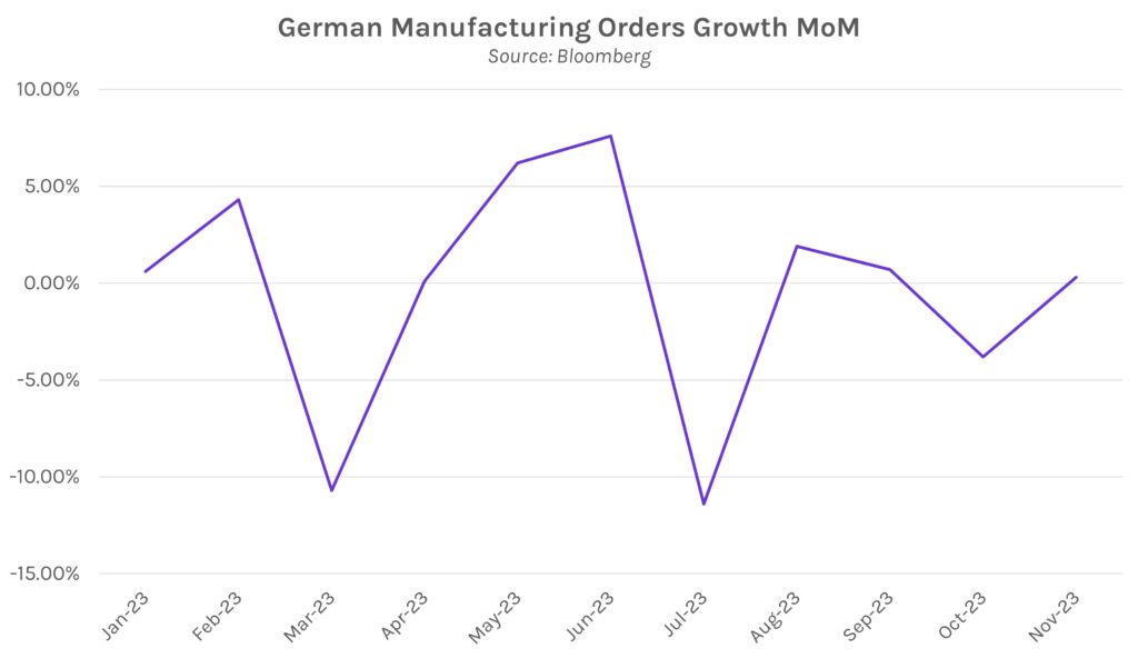 German Manufacturing Orders Growth MoM Graph