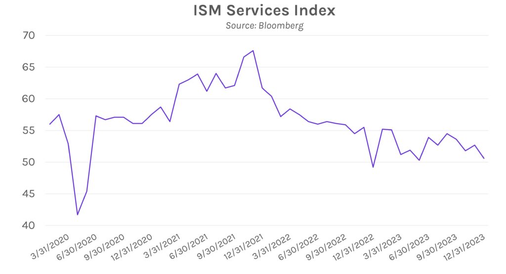 ISM (Institute for Supply Management) Services Index Graph