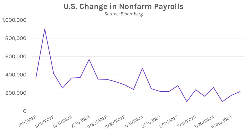 U.S. Change in Nonfarm Payrolls Graph