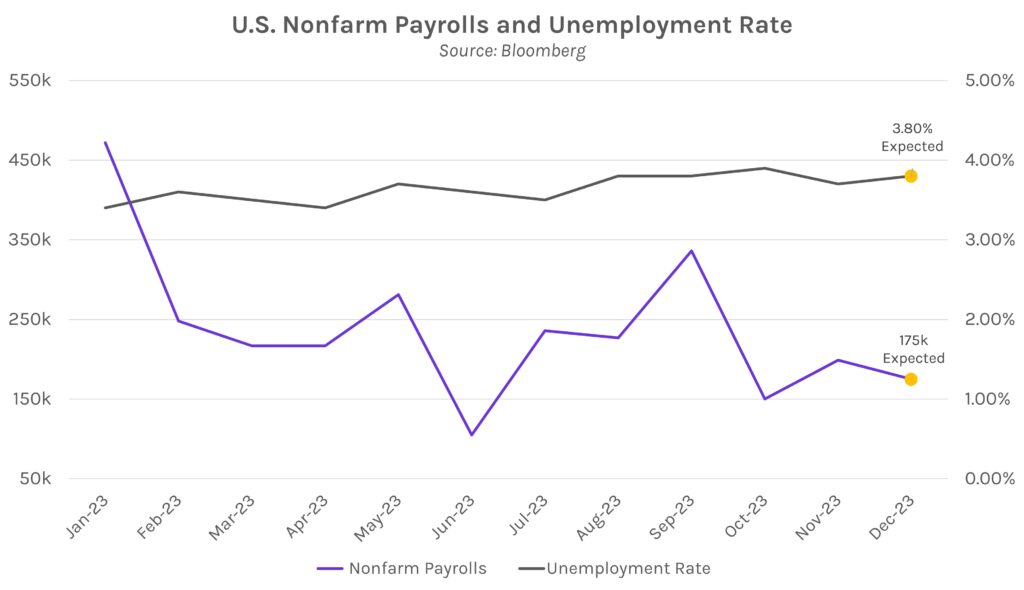 U.S. Nonfarm Payrolls and Unemployment Rate Graph