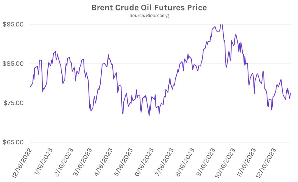 Brent Crude Oil Futures Price Graph
