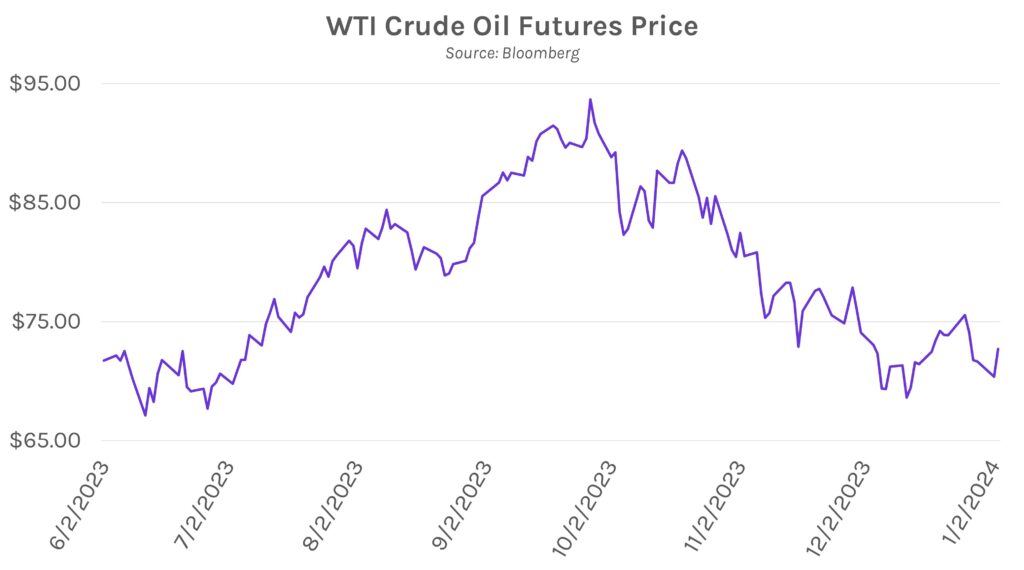 WTI (West Texas Intermediate) Crude Oil Futures Price Graph