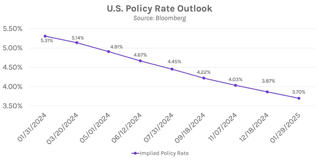U.S. Policy Rate Outlook Graph
