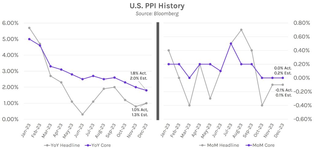 U.S. PPI (Producer Price Index) History Graph