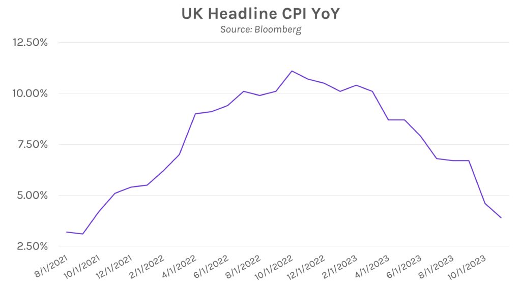 UK Headline CPI (Consumer Price Index) YoY Graph