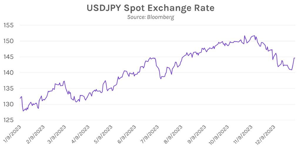 USDJPY (exchange rate for U.S. dollar and the Japanese yen) Spot Exchange Rate Graph