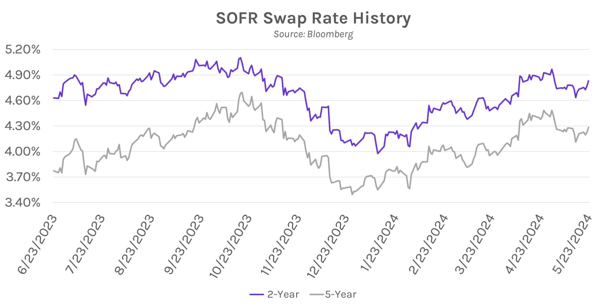 Sofer Rates Today Rates Climb on May Business Activity | Derivative Path
