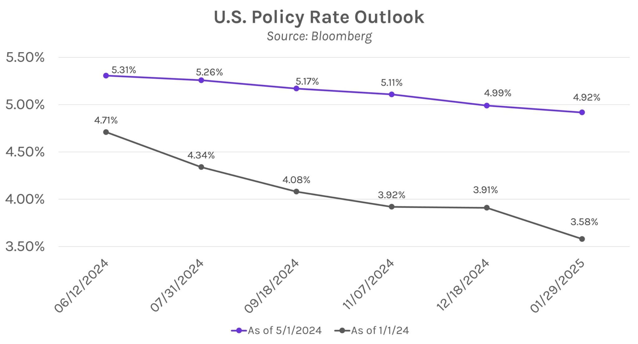 Rates fall on Fed Day | Derivative Path