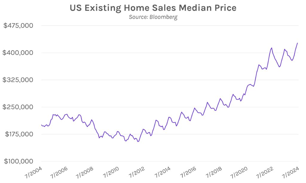 US Existing Home Sales graph