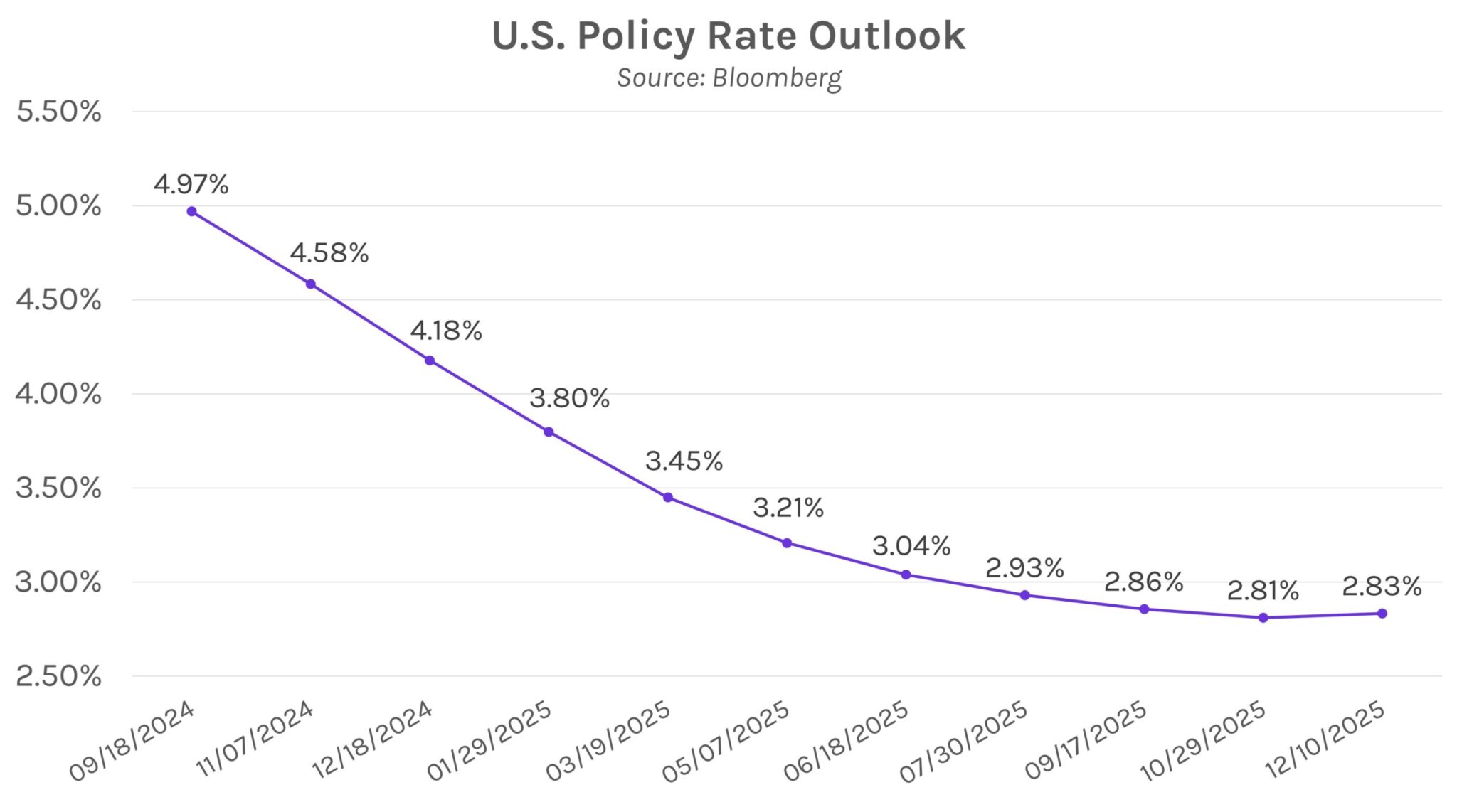 U.s. Policy Rates Fed Rate Cuts Are Set for Launch | Derivative Path