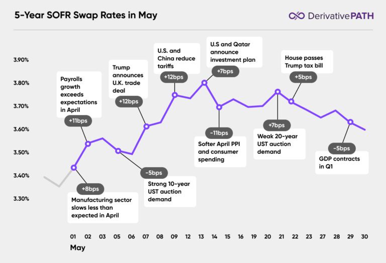 Swap Rates Rundown: May 2025 Highlights | Derivative Path