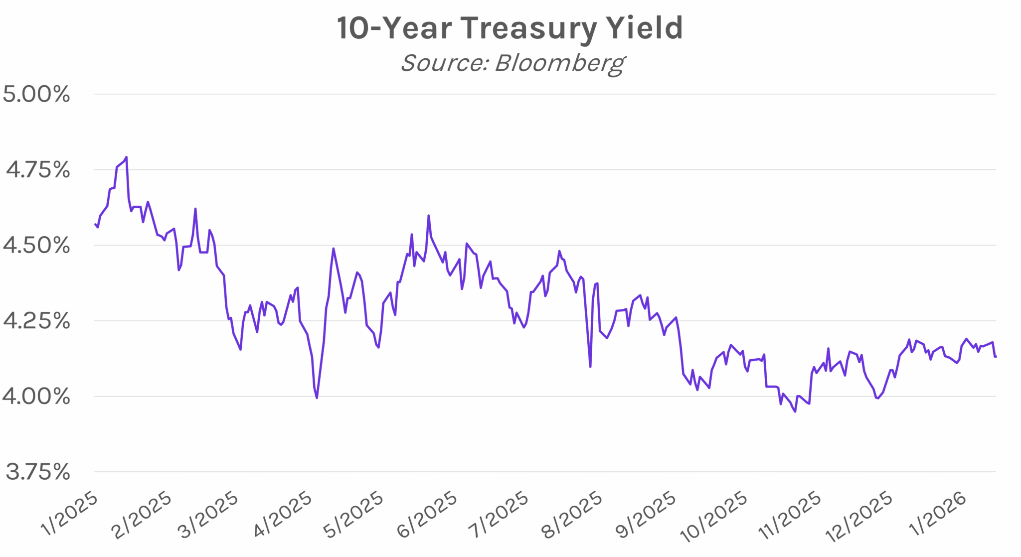 Yields Close Lower Despite Increase in November PPI | Derivative Path