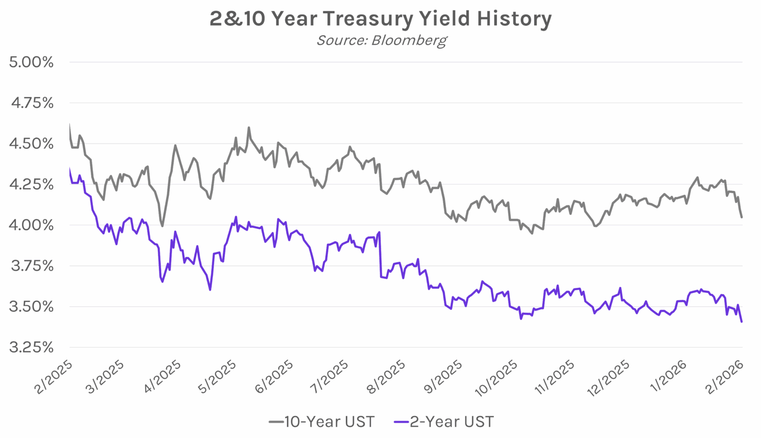 Yields Edge Lower on Tame Inflation Data | Derivative Path