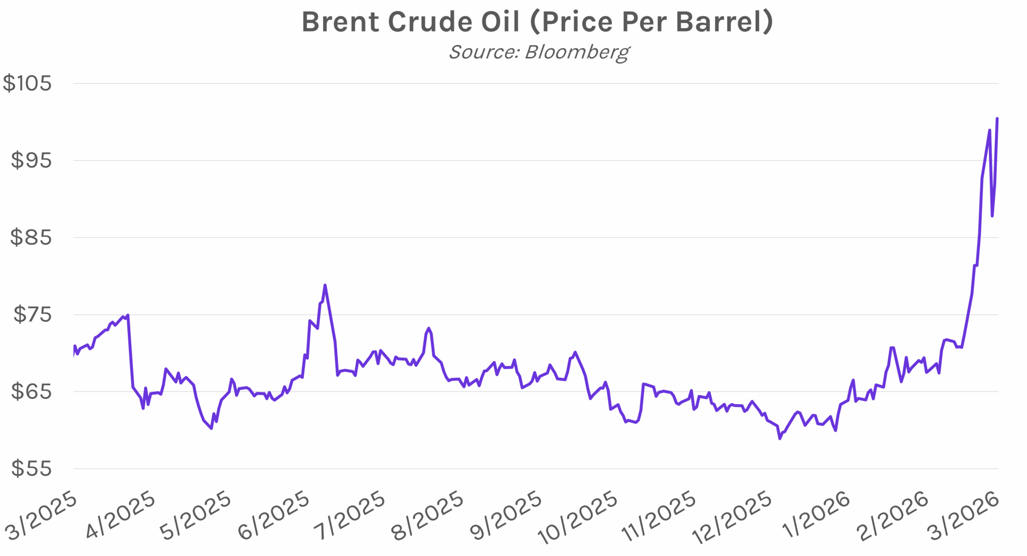 Yields Climb as Brent Crude Closes Above $100 | Derivative Path